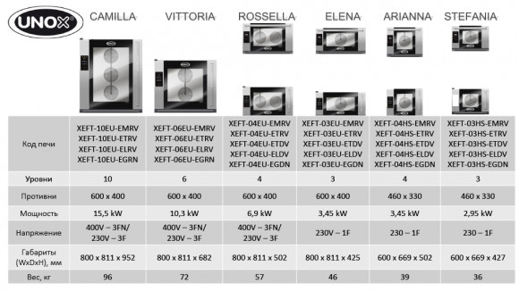 Печь пароконвекционная Unox XEFT04HSELDP Печь пароконвекционная Unox XEFT04HSELDP